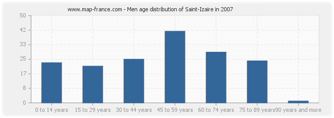 Men age distribution of Saint-Izaire in 2007