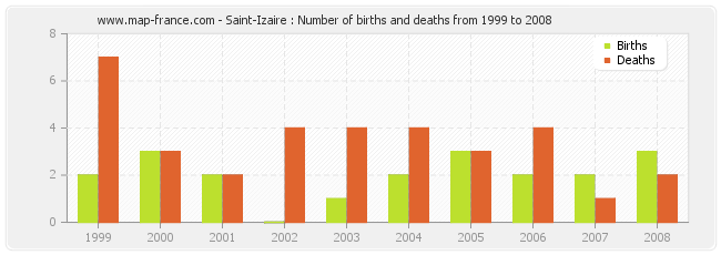 Saint-Izaire : Number of births and deaths from 1999 to 2008