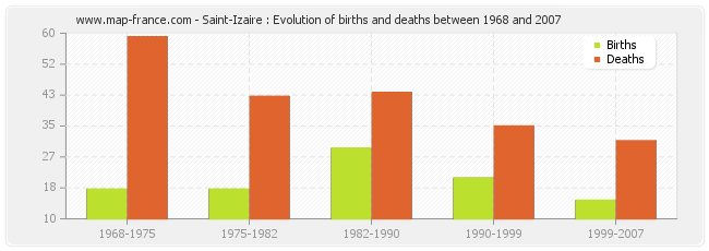 Saint-Izaire : Evolution of births and deaths between 1968 and 2007
