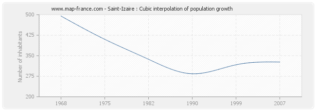 Saint-Izaire : Cubic interpolation of population growth