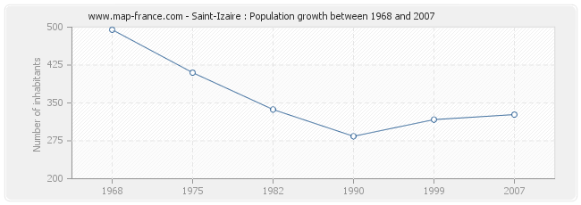 Population Saint-Izaire
