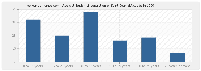 Age distribution of population of Saint-Jean-d'Alcapiès in 1999