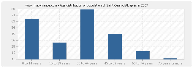 Age distribution of population of Saint-Jean-d'Alcapiès in 2007