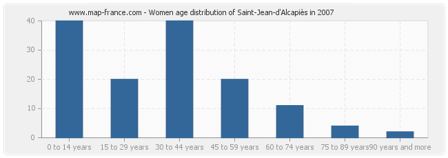 Women age distribution of Saint-Jean-d'Alcapiès in 2007