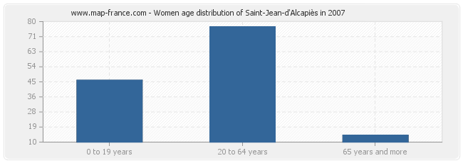 Women age distribution of Saint-Jean-d'Alcapiès in 2007