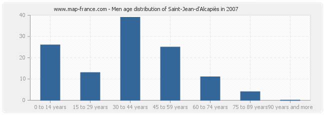 Men age distribution of Saint-Jean-d'Alcapiès in 2007