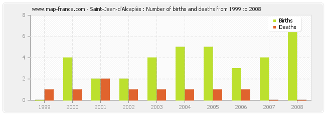 Saint-Jean-d'Alcapiès : Number of births and deaths from 1999 to 2008