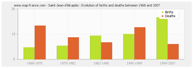 Saint-Jean-d'Alcapiès : Evolution of births and deaths between 1968 and 2007