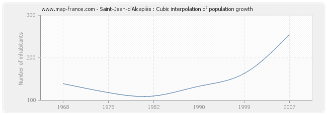 Saint-Jean-d'Alcapiès : Cubic interpolation of population growth