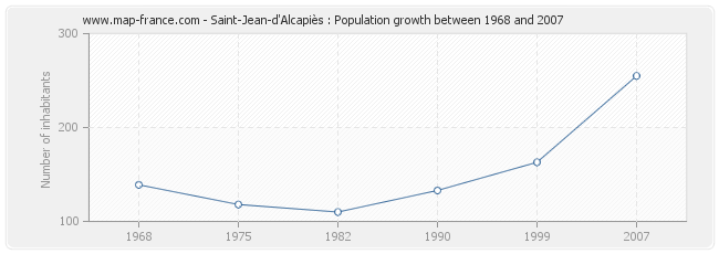 Population Saint-Jean-d'Alcapiès