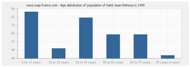 Age distribution of population of Saint-Jean-Delnous in 1999
