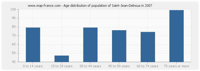 Age distribution of population of Saint-Jean-Delnous in 2007