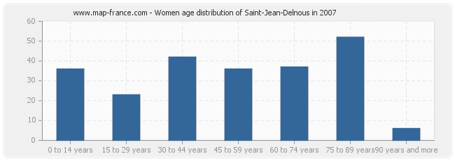 Women age distribution of Saint-Jean-Delnous in 2007