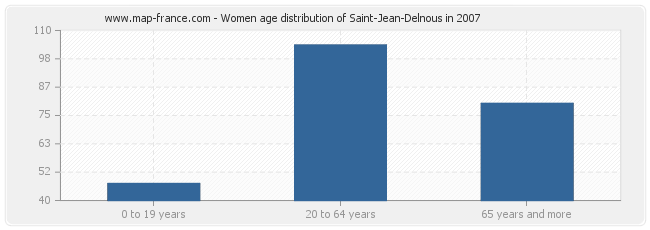 Women age distribution of Saint-Jean-Delnous in 2007