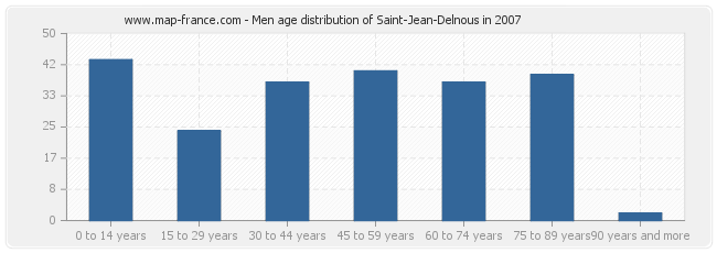 Men age distribution of Saint-Jean-Delnous in 2007