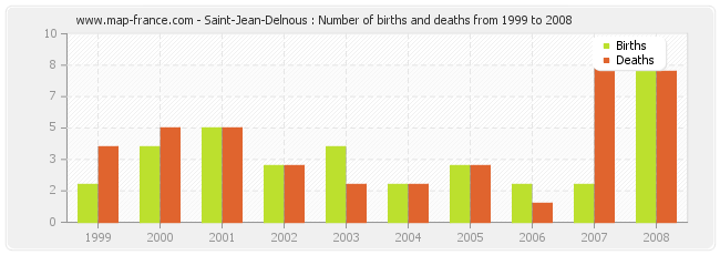 Saint-Jean-Delnous : Number of births and deaths from 1999 to 2008