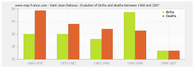 Saint-Jean-Delnous : Evolution of births and deaths between 1968 and 2007