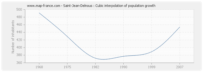 Saint-Jean-Delnous : Cubic interpolation of population growth