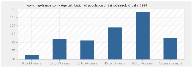 Age distribution of population of Saint-Jean-du-Bruel in 1999