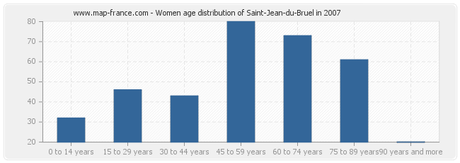 Women age distribution of Saint-Jean-du-Bruel in 2007