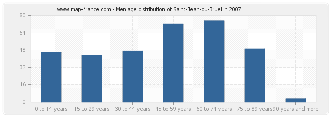 Men age distribution of Saint-Jean-du-Bruel in 2007