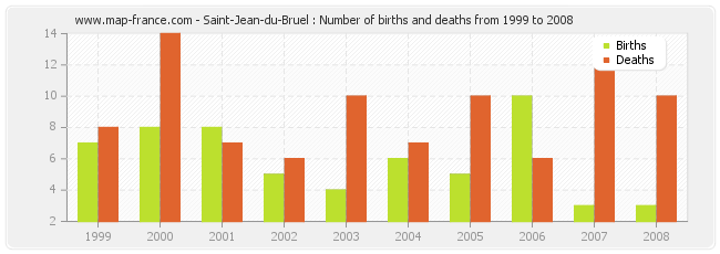 Saint-Jean-du-Bruel : Number of births and deaths from 1999 to 2008