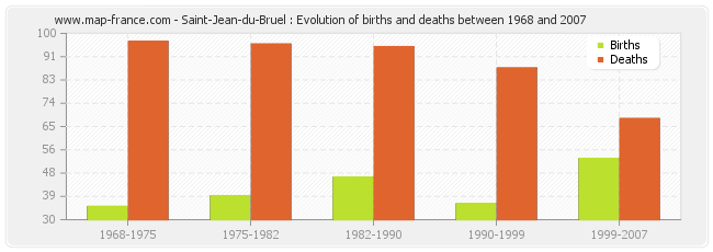 Saint-Jean-du-Bruel : Evolution of births and deaths between 1968 and 2007