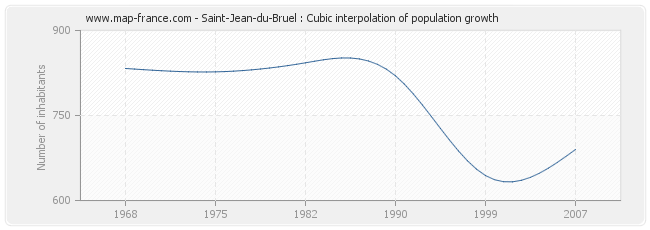 Saint-Jean-du-Bruel : Cubic interpolation of population growth