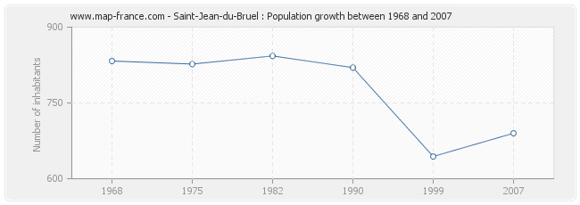 Population Saint-Jean-du-Bruel