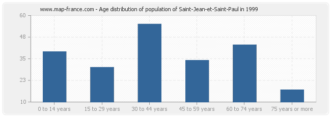 Age distribution of population of Saint-Jean-et-Saint-Paul in 1999