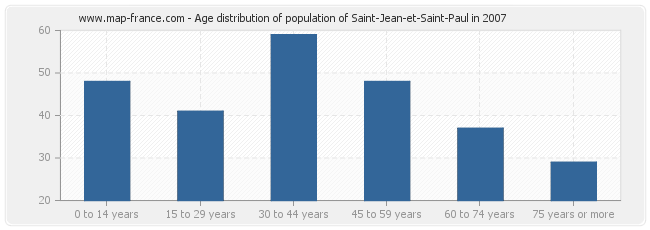 Age distribution of population of Saint-Jean-et-Saint-Paul in 2007