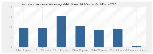 Women age distribution of Saint-Jean-et-Saint-Paul in 2007