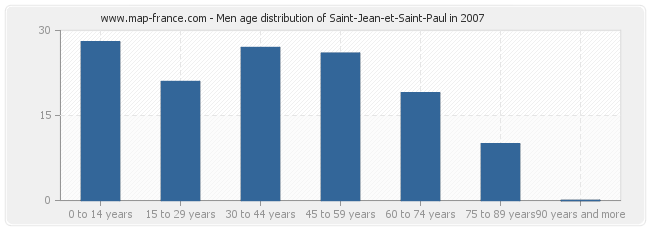 Men age distribution of Saint-Jean-et-Saint-Paul in 2007