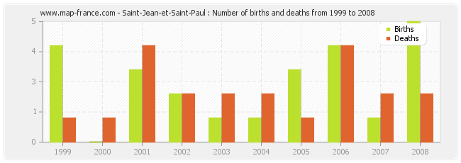 Saint-Jean-et-Saint-Paul : Number of births and deaths from 1999 to 2008