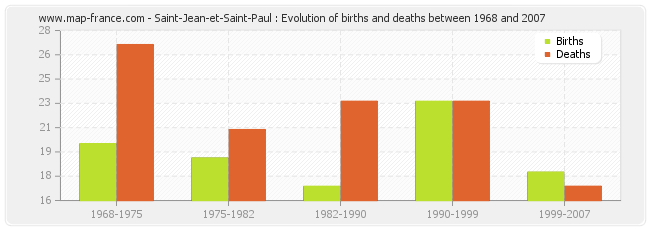 Saint-Jean-et-Saint-Paul : Evolution of births and deaths between 1968 and 2007