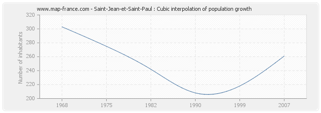 Saint-Jean-et-Saint-Paul : Cubic interpolation of population growth