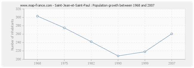 Population Saint-Jean-et-Saint-Paul