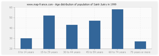 Age distribution of population of Saint-Juéry in 1999