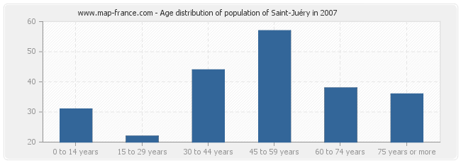 Age distribution of population of Saint-Juéry in 2007