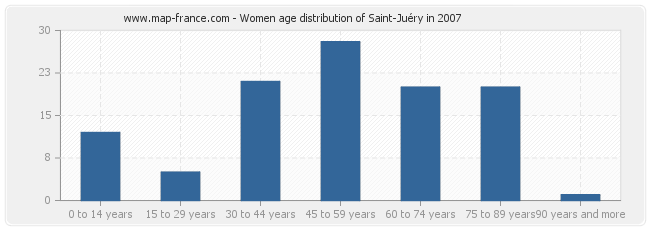 Women age distribution of Saint-Juéry in 2007