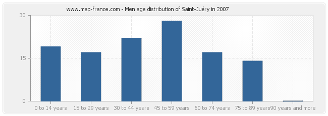 Men age distribution of Saint-Juéry in 2007