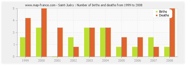 Saint-Juéry : Number of births and deaths from 1999 to 2008