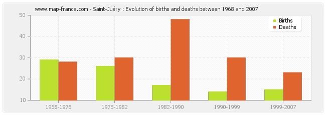 Saint-Juéry : Evolution of births and deaths between 1968 and 2007