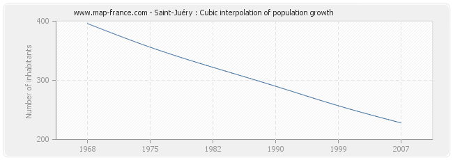 Saint-Juéry : Cubic interpolation of population growth