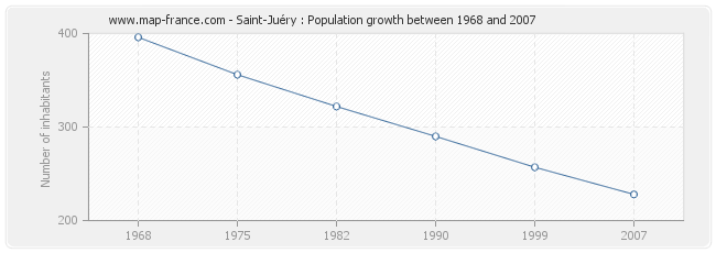 Population Saint-Juéry