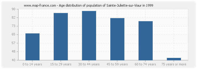 Age distribution of population of Sainte-Juliette-sur-Viaur in 1999