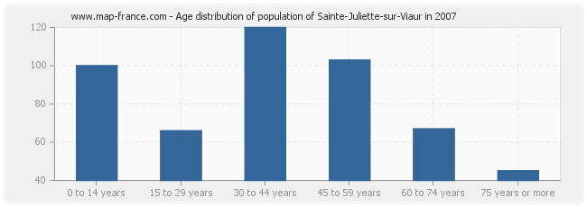 Age distribution of population of Sainte-Juliette-sur-Viaur in 2007