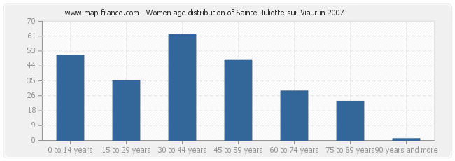 Women age distribution of Sainte-Juliette-sur-Viaur in 2007