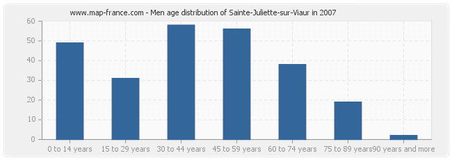 Men age distribution of Sainte-Juliette-sur-Viaur in 2007