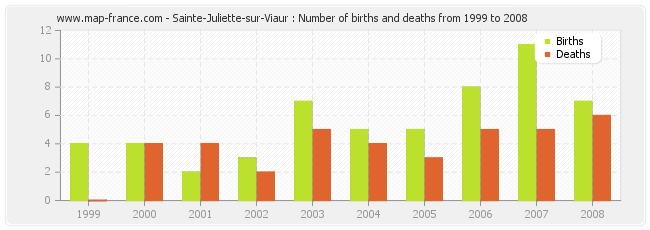 Sainte-Juliette-sur-Viaur : Number of births and deaths from 1999 to 2008